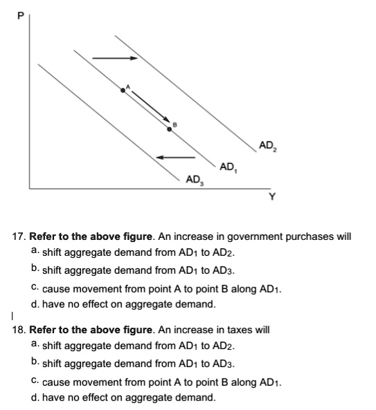 SOLVED: AD 17. Refer To The Above Figure. An Increase In Government ...