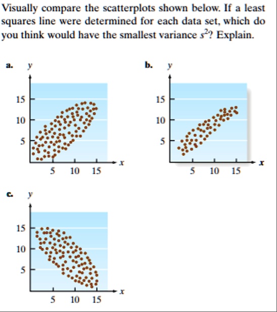 Visually compare the scatterplots shown below. If a least squares line were determined for each data set, which do you think would have the smallest variance s^2? Explain.