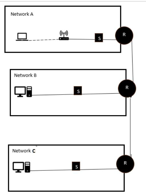 Network A Network B Network C