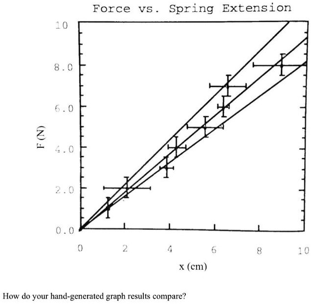 SOLVED Force vs Spring Extension