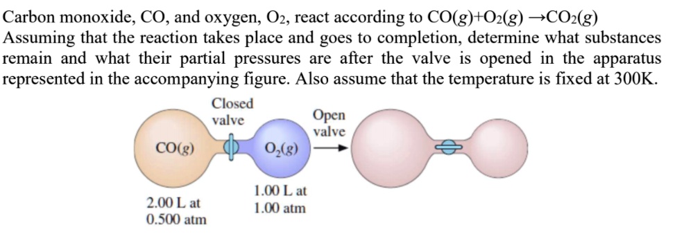 Carbon monoxide, CO, and oxygen, O2, react according to...