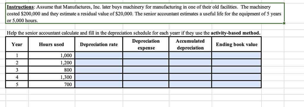 Instructions: Assume that Manufactures, Inc. later buys machinery for manufacturing in one of their old facilities. The machinery costed 200,000 and they estimate a residual value of20,000. The senior accountant estimates a useful life for the equipment of 5 years or 5,000 hours. Help the senior accountant calculate and fill in the depreciation schedule for each yearr if they use the activity-based method. Year | Hours used | Depreciation rate | Depreciation expense | Accumulated depreciation | Ending book value 1 | 1,000 | | | | 2 | 1,200 | | | | 3 | 800 | | | | 4 | 1,300 | | | | 5 | 700 | | | |