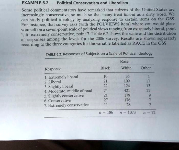 EXAMPLE 6.2 Political Conservatism and Liberalism

Some political commentators have remarked that citizens of the United States are increasingly conservative, so much so that many treat liberal as a dirty word. We can study political ideology by analyzing response to certain items on the GSS. For instance, that survey asks (with the POLVIEWS item) where you would place yourself on a seven-point scale of political views ranging from extremely liberal, point 1, to extremely conservative, point 7. Table 6.2 shows the scale and the distribution of responses among the levels for the 2006 survey. Results are shown separately according to the three categories for the variable labelled as RACE in the GSS.

TABLE 6.2: Responses of Subjects on a Scale of Political Ideology

Race
Response
Black
White
Other
1. Extremely liberal
10
36
1
2. Liberal
21
109
13
3. Slightly liberal
22
124
13
4. Moderate, middle of road
74
421
27
5. Slightly conservative
21
179
9
6. Conservative
27
176
7
7. Extremely conservative
11
28
2
n = 186
n = 1073
n = 72