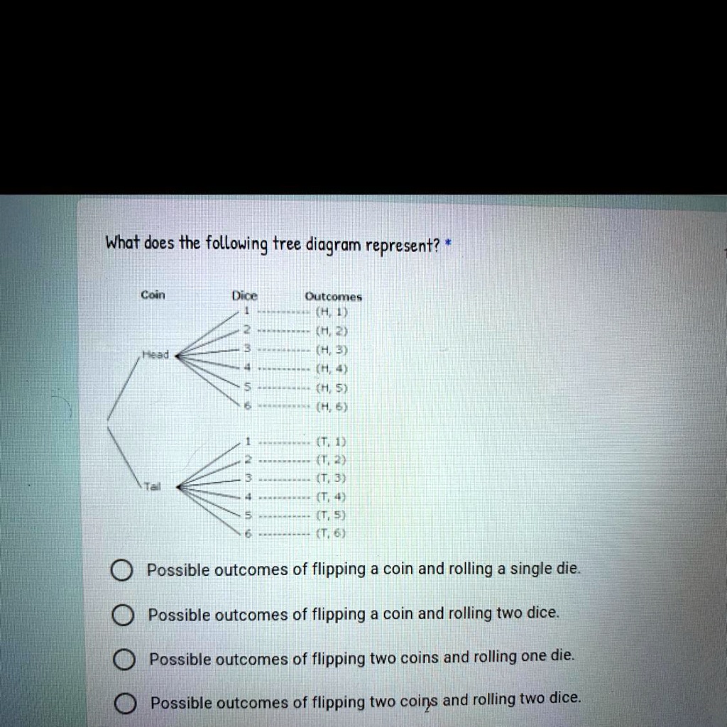 SOLVED What does the following tree diagram represent? Coin Pencil