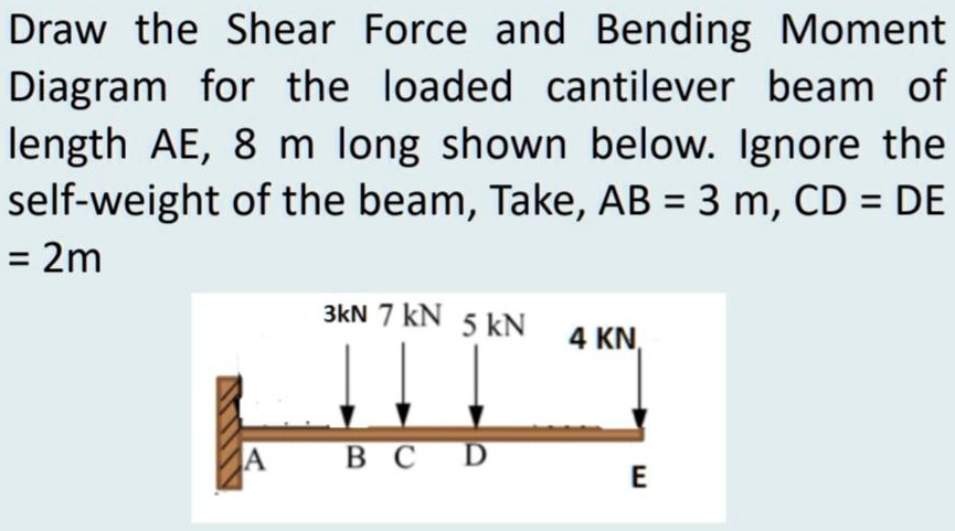 Draw the Shear Force and Bending Moment Diagram for the loaded ...