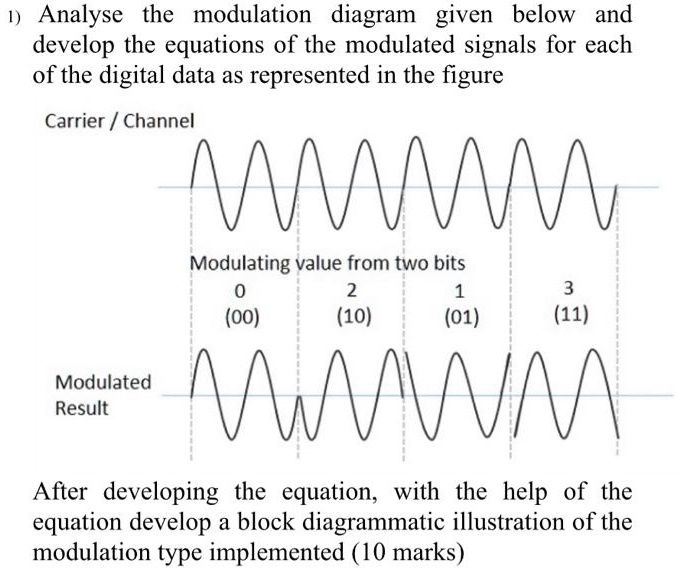 SOLVED: Analyze the modulation diagram given below and develop the ...