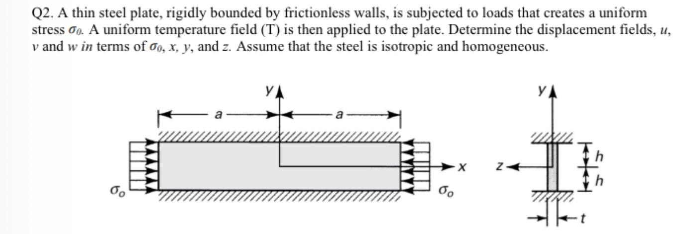 Q2. A thin steel plate, rigidly bounded by frictionless walls, is ...