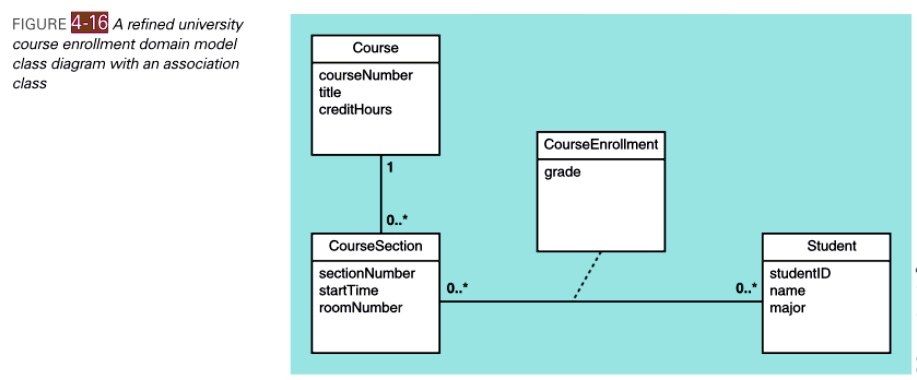 Consider the domain model class diagram shown in Figure 4-16. Add the ...