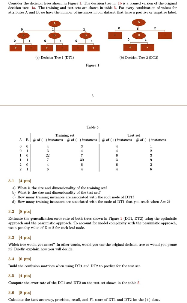 SOLVED: Consider The Decision Trees Shown In Figure 1. The Decision ...