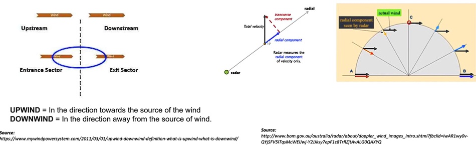 Solved The radar radial velocity image indicates that wind