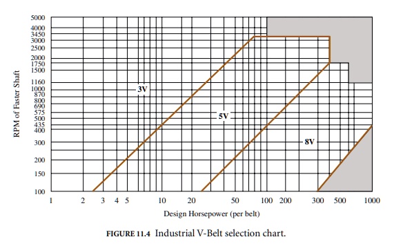RPM of Faster Shaft
5000
4000
3450
3000
2500
2000
1750
1500
1160
1000
870
3V
800
690
575
500
435
400
300
200
150
100
1
2
3 4 5
10
20
5V
50
8V
100 200
300 500 1000
Design Horsepower (per belt)
FIGURE 11.4 Industrial V-Belt selection chart.