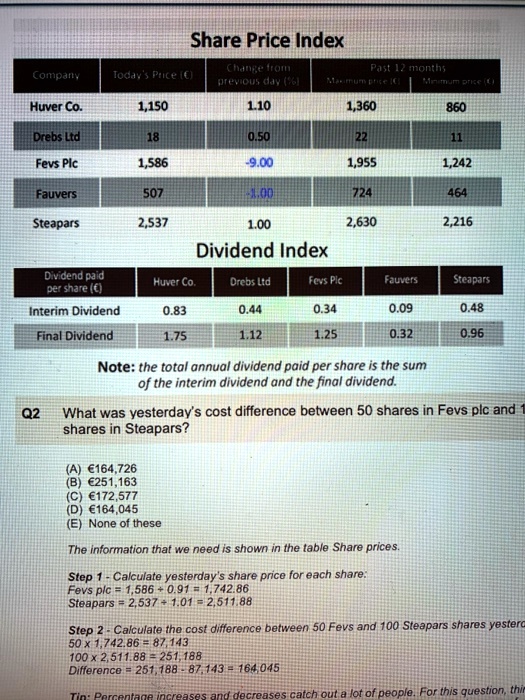 Share Price Index
Company Today's Price (€) Change from previous day (%) Past 12 months Maximum price (€) Minimum price (€)
Huver Co. 1,150 1.10 1,360 860
Drebs Ltd 18 0.50 22 11
Fevs Plc 1,586 -9.00 1,955 1,242
Fauvers 507 -1.00 724 464
Steapars 2,537 1.00 2,630 2,216
Dividend Index
Dividend paid per share (€) Huver Co. Drebs Ltd Fevs Plc Fauvers Steapars
Interim Dividend 0.83 0.44 0.34 0.09 0.48
Final Dividend 1.75 1.12 1.25 0.32 0.96
Note: the total annual dividend paid per share is the sum of the interim dividend and the final dividend.
Q2 What was yesterday's cost difference between 50 shares in Fevs plc and 100 shares in Steapars?
(A) €164,726
(B) €251,163
(C) €172,577
(D) €164,045
(E) None of these
The information that we need is shown in the table Share prices.
Step 1 - Calculate yesterday's share price for each share:
Fevs plc = 1,586 ÷ 0.91 = 1,742.86
Steapars = 2,537 ÷ 1.01 = 2,511.88
Step 2 - Calculate the cost difference between 50 Fevs and 100 Steapars shares yesterday.
50 x 1,742.86 = 87,143
100 x 2,511.88 = 251,188
Difference = 251,188 - 87,143 = 164,045