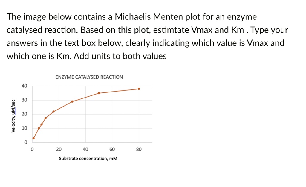 SOLVED:The Image Below Contains A Michaelis Menten Plot For An Enzyme ...