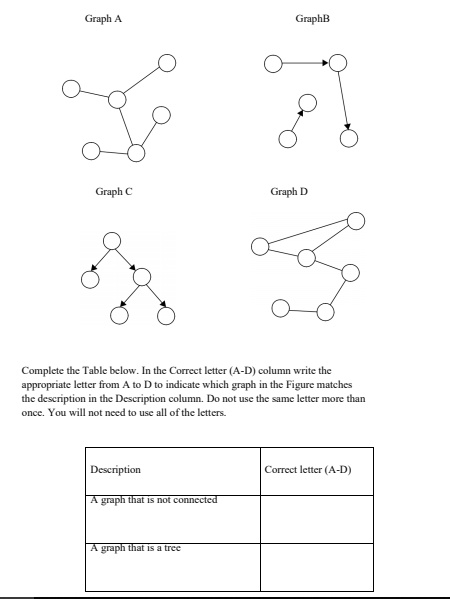 Graph A GraphB Graph C Graph D Complete the Table below. In the Correct ...