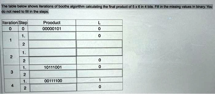 SOLVED: The table below shows iterations of Booth's algorithm ...