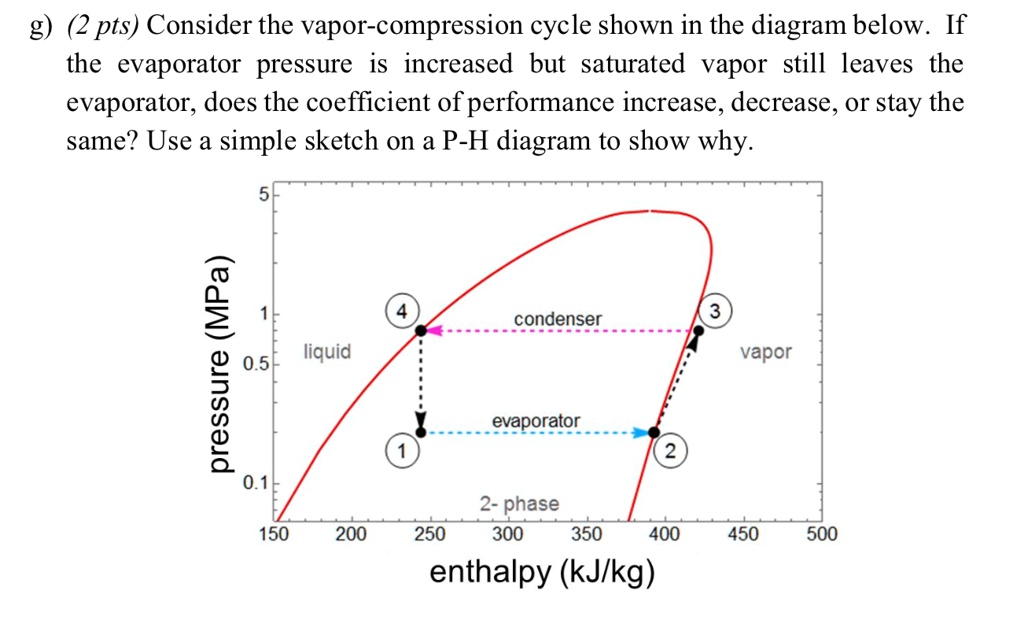 SOLVED Consider the cycle shown in the diagram below