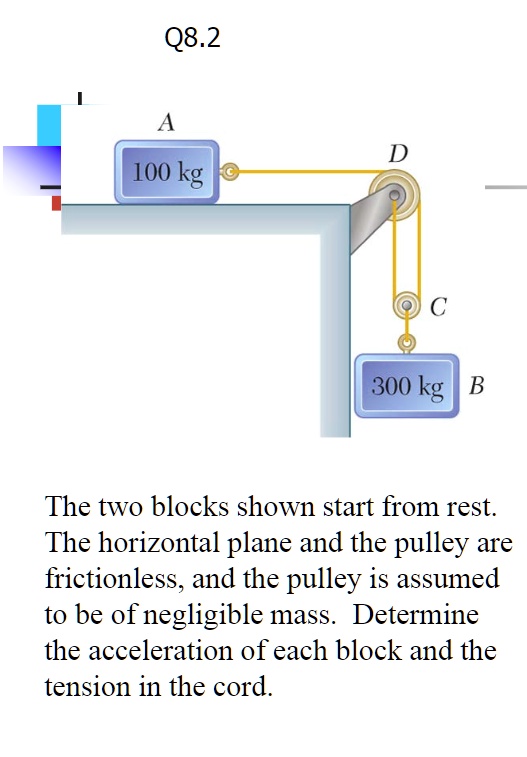 Q8.2 100 kg 300 kg B The two blocks shown start from rest. The