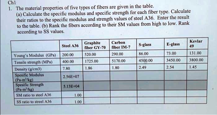 SOLVED: Title: Fiber Calculations The material properties of five types ...