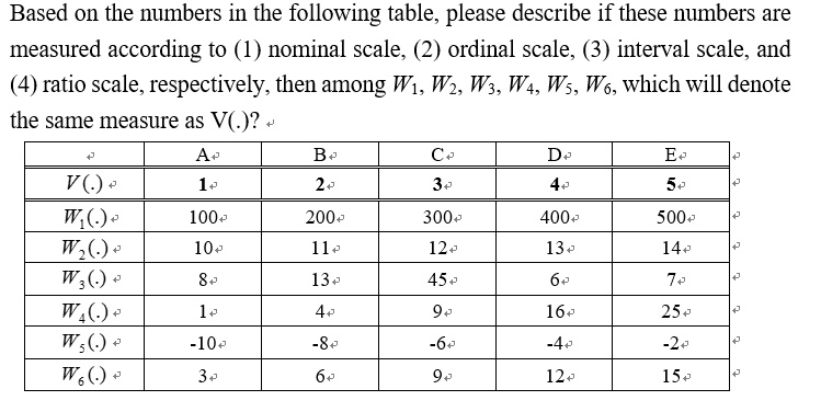Based on the numbers in the following table, please describe if these numbers are measured according to (1) nominal scale, (2) ordinal scale, (3) interval scale, and (4) ratio scale, respectively, then among W1, W2, W3, W4, W5, W6, which will denote the same measure as V(.)?

| | A | B | C | D | E |
|—|—|—|—|—|—|
| V(.) | 1 | 2 | 3 | 4 | 5 |
| W1(.) | 100 | 200 | 300 | 400 | 500 |
| W2(.) | 10 | 11 | 12 | 13 | 14 |
| W3(.) | 8 | 13 | 45 | 6 | 7 |
| W4(.) | 1 | 4 | 9 | 16 | 25 |
| W5(.) | -10 | -8 | -6 | -4 | -2 |
| W6(.) | 3 | 6 | 9 | 12 | 15 |