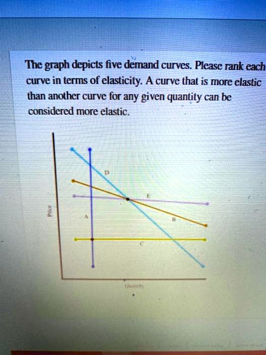 SOLVED The graph depicts five demand curves. Please rank each curve in