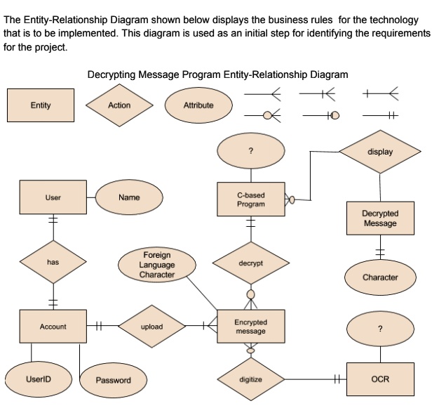 The Entity-Relationship Diagram shown below displays the business rules ...