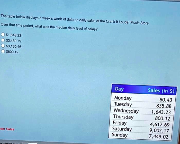 The table below displays a week's worth of data on daily sales at the Crank It Louder Music Store. Over that time period, what was the median daily level of sales?

1,643.233,489.79
3,130.46800.12

Day Sales (in )
Monday 80.43
Tuesday 835.88
Wednesday 1,643.23
Thursday 800.12
Friday 4,617.69
Saturday 9,002.17
Sunday 7,449.02