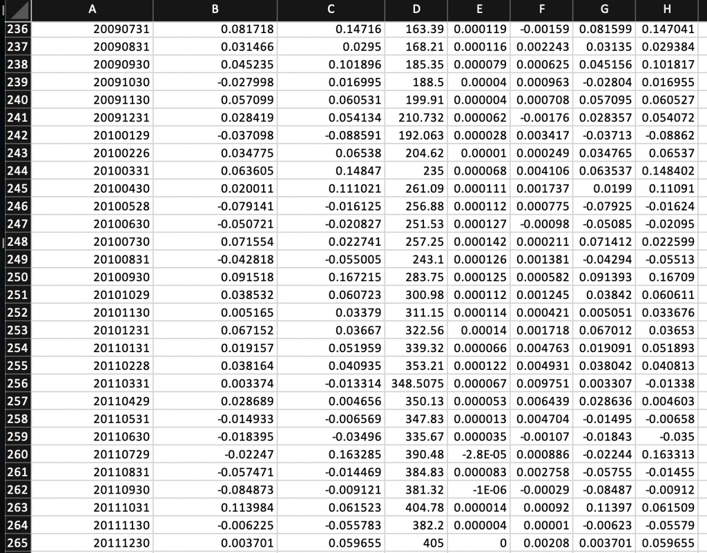 A	B	C	D	E	F	G	H
236	20090731	0.081718	0.14716	163.39	0.000119	-0.00159	0.081599	0.147041
237	20090831	0.031466	0.0295	168.21	0.000116	0.002243	0.03135	0.029384
238	20090930	0.045235	0.101896	185.35	0.000079	0.000625	0.045156	0.101817
239	20091030	-0.027998	0.016995	188.5	0.00004	0.000963	-0.02804	0.016955
240	20091130	0.057099	0.060531	199.91	0.000004	0.000708	0.057095	0.060527
241	20091231	0.028419	0.054134	210.732	0.000062	-0.00176	0.028357	0.054072
242	20100129	-0.037098	-0.088591	192.063	0.000028	0.003417	-0.03713	-0.08862
243	20100226	0.034775	0.06538	204.62	0.00001	0.000249	0.034765	0.06537
244	20100331	0.063605	0.14847	235	0.000068	0.004106	0.063537	0.148402
245	20100430	0.020011	0.111021	261.09	0.000111	0.001737	0.0199	0.11091
246	20100528	-0.079141	-0.016125	256.88	0.000112	0.000775	-0.07925	-0.01624
247	20100630	-0.050721	-0.020827	251.53	0.000127	-0.00098	-0.05085	-0.02095
248	20100730	0.071554	0.022741	257.25	0.000142	0.000211	0.071412	0.022599
249	20100831	-0.042818	-0.055005	243.1	0.000126	0.001381	-0.04294	-0.05513
250	20100930	0.091518	0.167215	283.75	0.000125	0.000582	0.091393	0.16709
251	20101029	0.038532	0.060723	300.98	0.000112	0.001245	0.03842	0.060611
252	20101130	0.005165	0.03379	311.15	0.000114	0.000421	0.005051	0.033676
253	20101231	0.067152	0.03667	322.56	0.00014	0.001718	0.067012	0.03653
254	20110131	0.019157	0.051959	339.32	0.000066	0.004763	0.019091	0.051893
255	20110228	0.038164	0.040935	353.21	0.000122	0.004931	0.038042	0.040813
256	20110331	0.003374	-0.013314	348.5075	0.000067	0.009751	0.003307	-0.01338
257	20110429	0.028689	0.004656	350.13	0.000053	0.006439	0.028636	0.004603
258	20110531	-0.014933	-0.006569	347.83	0.000013	0.004704	-0.01495	-0.00658
259	20110630	-0.018395	-0.03496	335.67	0.000035	-0.00107	-0.01843	-0.035
260	20110729	-0.02247	0.163285	390.48	-2.8E-05	0.000886	-0.02244	0.163313
261	20110831	-0.057471	-0.014469	384.83	0.000083	0.002758	-0.05755	-0.01455
262	20110930	-0.084873	-0.009121	381.32	-1E-06	-0.00029	-0.08487	-0.00912
263	20111031	0.113984	0.061523	404.78	0.000014	0.00092	0.11397	0.061509
264	20111130	-0.006225	-0.055783	382.2	0.000004	0.00001	-0.00623	-0.05579
265	20111230	0.003701	0.059655	405	0	0.00208	0.003701	0.059655