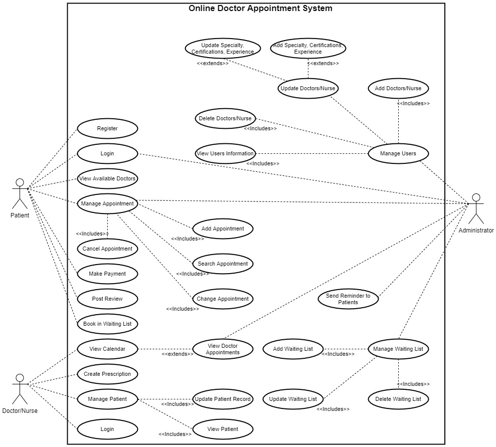 SOLVED: Design UML diagram following use case diagram Online Doctor ...