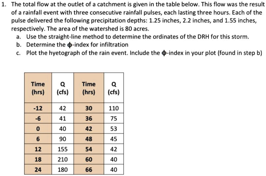 1. The total flow at the outlet of a catchment is given in the table below. This flow was the result
of a rainfall event with three consecutive rainfall pulses, each lasting three hours. Each of the
pulse delivered the following precipitation depths: 1.25 inches, 2.2 inches, and 1.55 inches,
respectively. The area of the watershed is 80 acres.
a. Use the straight-line method to determine the ordinates of the DRH for this storm.
b. Determine the ϕ-index for infiltration
c. Plot the hyetograph of the rain event. Include the ϕ-index in your plot (found in step b)
Time Q
Time Q
(hrs) (cfs) (hrs)
(cfs)
-12
42
30
110
-6
41
36
75
0
40
42
53
6
90
48
45
12
155
54
42
18
210
60
40
24
180
66
40