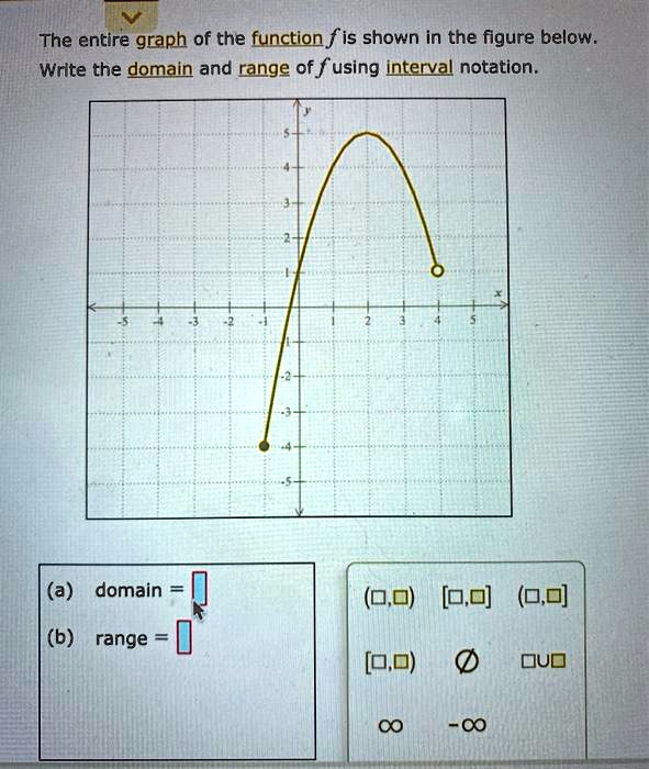 SOLVED The entire graph of the function f is shown in the figure below