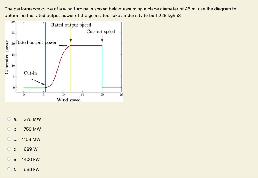 SOLVED: The performance curve of a wind turbine is shown below ...