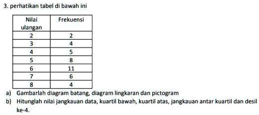 Solved Tolong Bantu Jawab Dong Perhatikan Tabel Di Bawah Ini Nilai Ulangan Frekuensi Gambarlah 0739