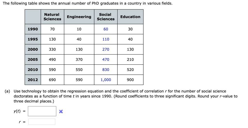 The following table shows the annual number of PhD graduates in country in various fields