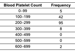 Blood Platelet Count
Frequency
0-99
5
100-199
42
200-299
95
300-399
8
400-499
0
500-599
0
600-699
2