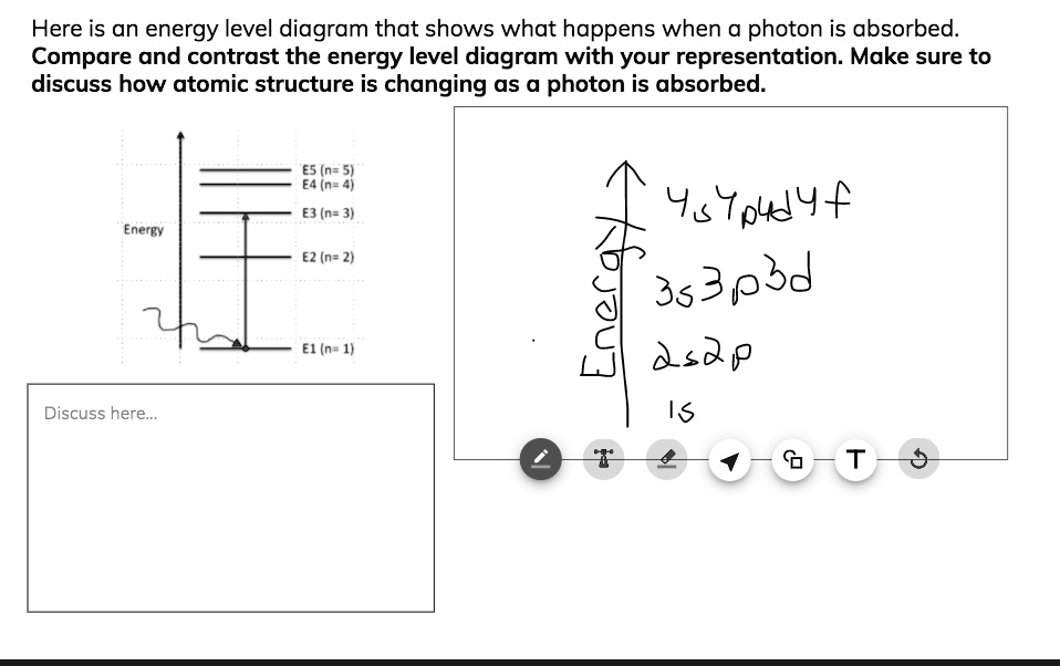 Here is an energy level diagram that shows what happens when a photon is absorbed. Compare and contrast the energy level diagram with your representation. Make sure to discuss how atomic structure is changing as a photon is absorbed.
Energy
E5 (n = 5)
E4 (n = 4)
E3 (n = 3)
E2 (n = 2)
E1 (n = 1)
Energy
4s 4p 4d 4f
3s 3p 3d
2s 2p
1s
Discuss here...