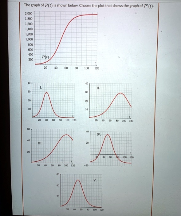 SOLVED The Graph Of P t Is Shown Below Choose The Plot That Shows solved-the-graph-of-p-t-is-shown-below-choose-the-plot-that-shows