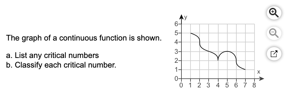 SOLVED: The Graph Of A Continuous Function Is Shown A. List Any ...