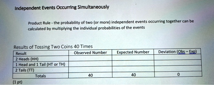 Independent Events Occurring Simultaneously
Product Rule - the probability of two (or more) independent events occurring together can be
calculated by multiplying the individual probabilities of the events
Results of Tossing Two Coins 40 Times
Result Observed Number Expected Number Deviation (Obs - Exp)
2 Heads (HH)
1 Head and 1 Tail (HT or TH)
2 Tails (TT)
Totals 40 40 0