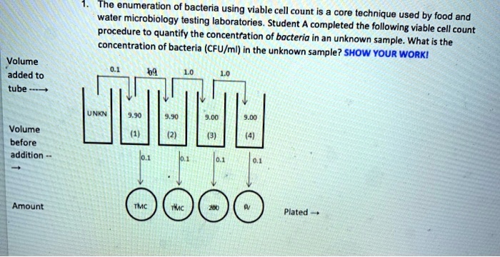 SOLVED: The enumeration of bacteria using viable cell count is waler ...