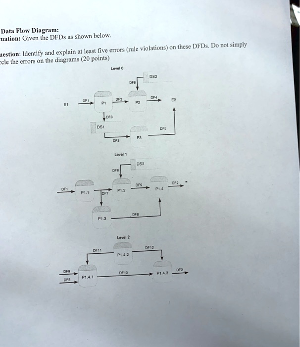 Data Flow Diagram:
cuation: Given the DFDs as shown below.
uestion: Identify and explain at least five errors (rule violations) on these DFDs. Do not simply
cle the errors on the diagrams (20 points)
Level 0
DS2
DF6
DF1
DF2
DF4
E2
E1
P1
P2
DF3
DS1
DFS
P3
DF3
Level 1
DS2
DF6
DF9
DF2
DF1
P1.1
P1.2
P1.4
DF7
DFB
P1.3
Level 2
DF11
DF12
P1.4.2
DF9
DF 10
DF2
P1.4.1
P1.4.3
DFB