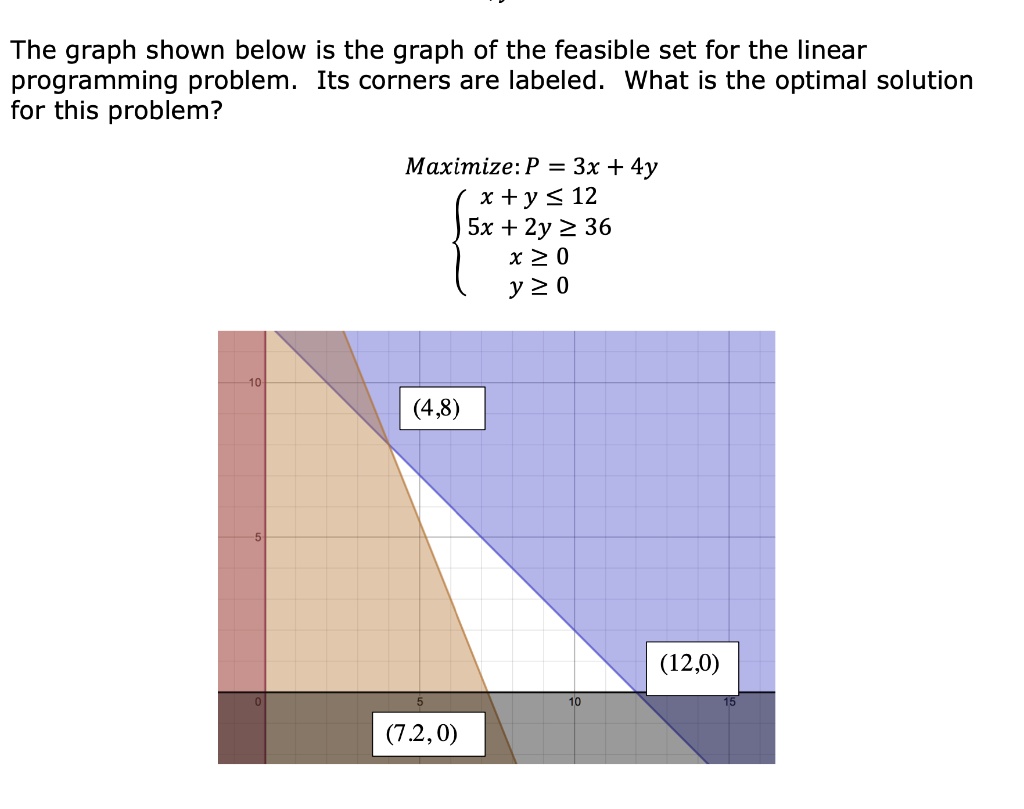 SOLVED:The graph shown below is the graph of the feasible set for the ...