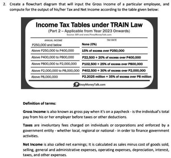 SOLVED: Create a flowchart diagram that will input the Gross Income of ...