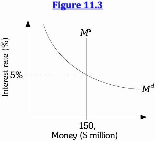 SOLVED: Refer to Figure 11.3. A decrease in the money supply and an ...
