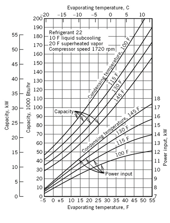 SOLVED A refrigeration system is to be designed using the compressor