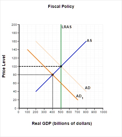 SOLVED: The graph below depicts an economy where a decline in aggregate ...