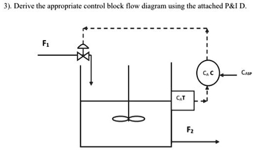 SOLVED: Derive the appropriate control block flow diagram using the ...