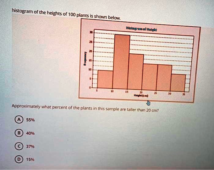 Histogram of the heights of 100 plants is shown below. Approximately ...