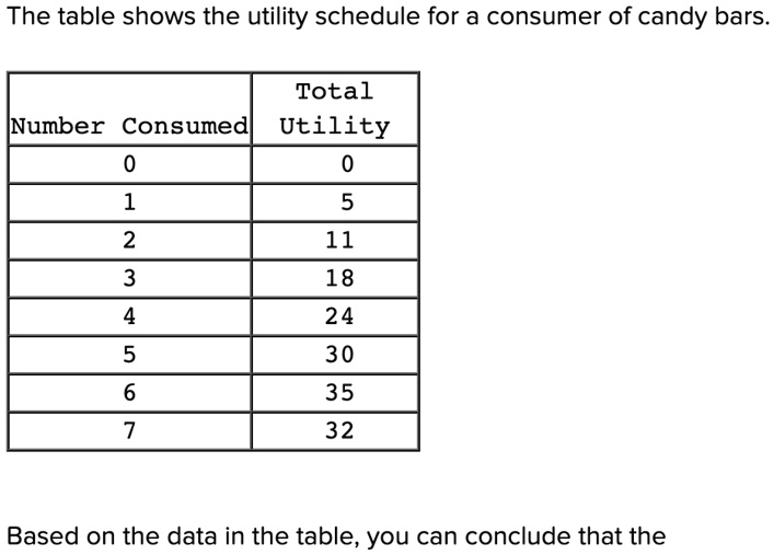 VIDEO solution 1. The marginal utility of the fourth unit is 96. 2