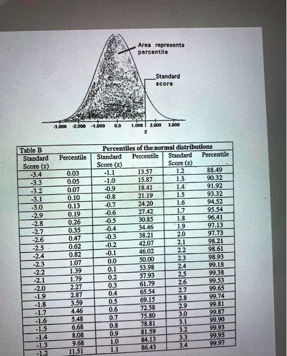 SOLVED: Area Represents Percentile Standard Score 2060 Table B ...