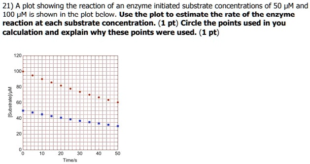 SOLVED: 21) A plot showing the reaction of an enzyme initiated ...